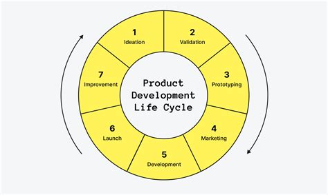 four stages of prodg|Product Development Life Cycle Guide .